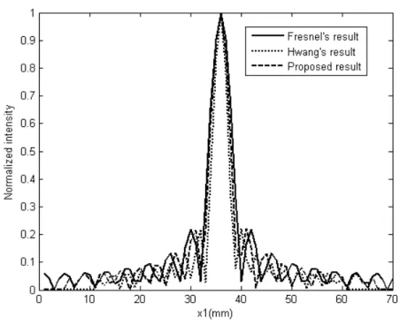 Figure III-5: Distribution de l’intensité normalisée de la figure de diffraction dans l’espace libre   calculée par l’intégrale de Fresnel selon l’approche proposée et celle approche de Hwang  
