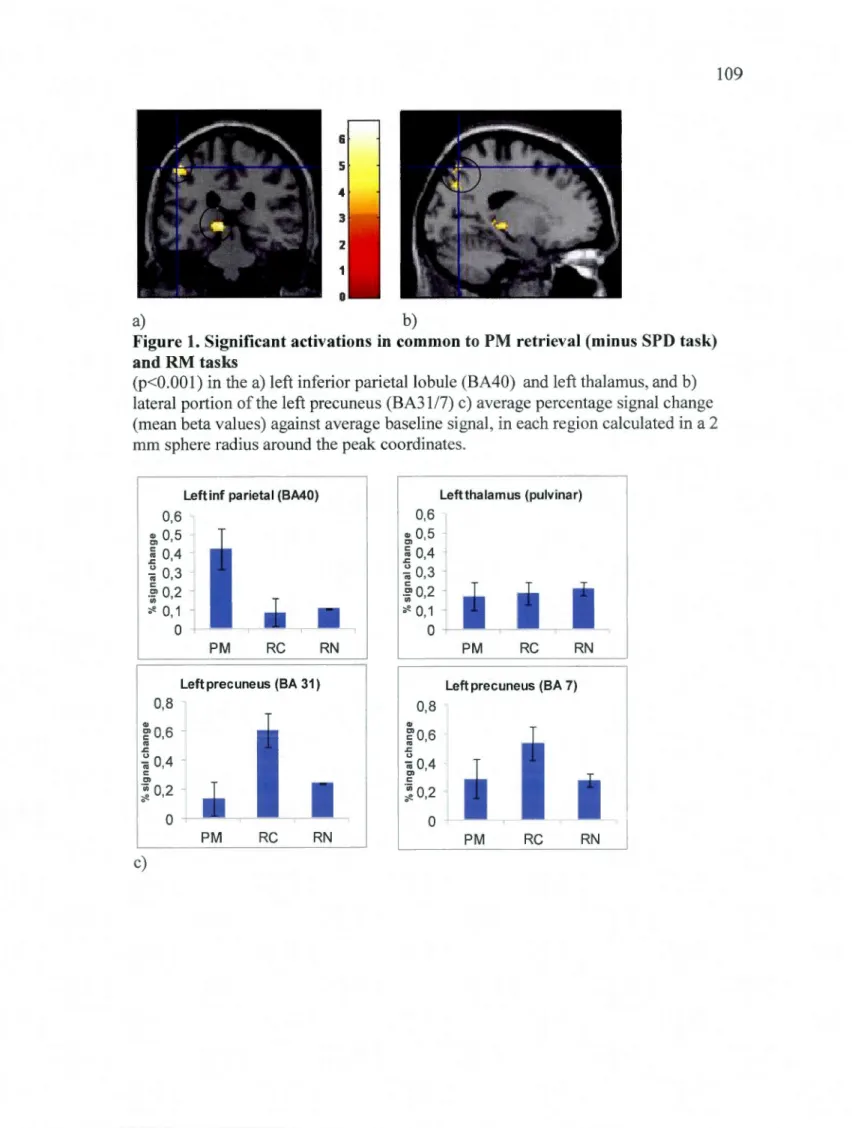 Figure 1.  Significant activations in common to  PM  retrieval (minus SPD tas k)  and RM tas ks 