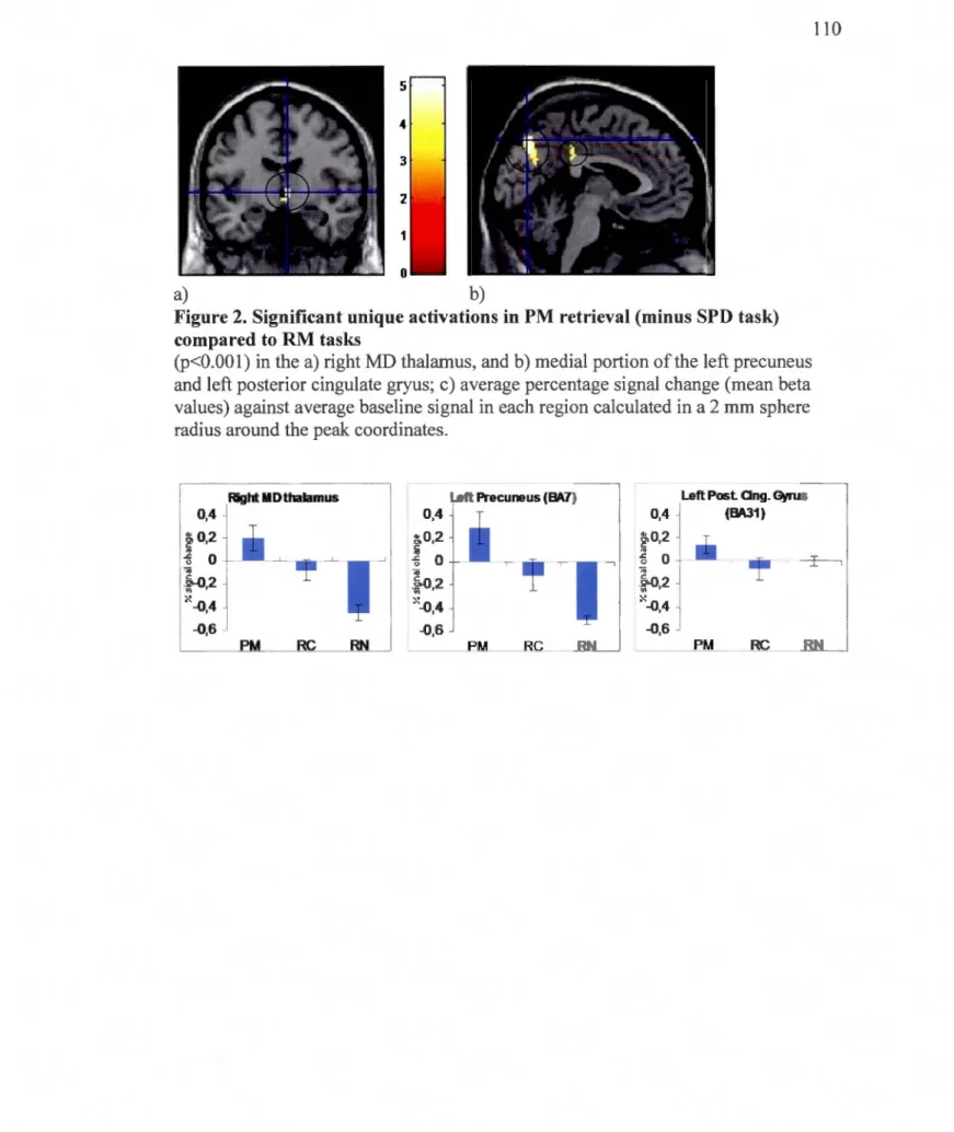 Figure 2.  Signifi cant uniqu e activa ti ons in  PM  r etrieval (mi nus SPD task)  co mpared  to R M  tasks 
