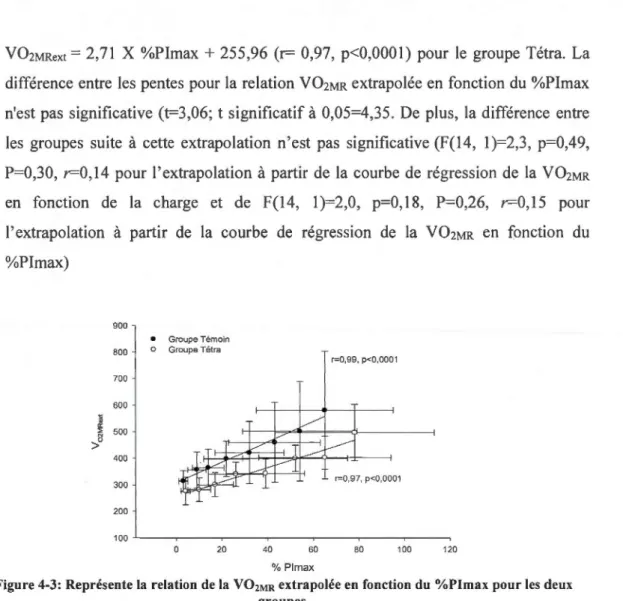 Figure 4-3: Représente la  relation  de la  vo2MR  extrapo lée en fonction  du  %P lmax  po ur les  deux  groupes