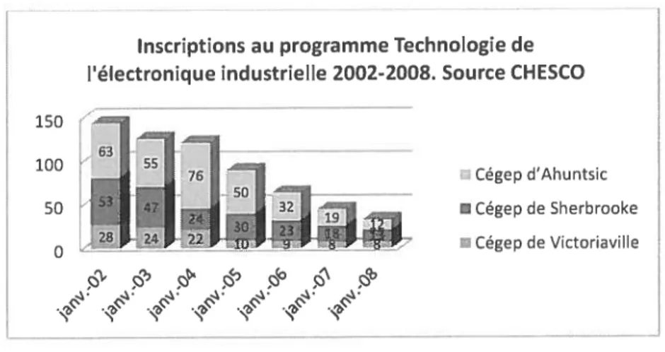 Figure 2: Inscriptions au programme Technologie de l’électronique industrielle (Ensemble du Québec de 2002 à 2008).