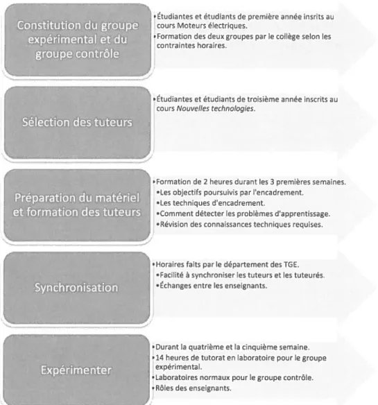 Figure 5: Déroulement des étapes de la recherche