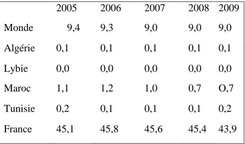 Tableau 4 : Énergie alternative et nucléaire (% de l’utilisation totale  d’énergie)  2005  2006  2007  2008  2009  Monde  9,4  9,3   9,0   9,0  9,0  Algérie  0,1   0,1   0,1   0,1  0,1  Lybie  0,0   0,0   0,0   0,0  0,0  Maroc  1,1   1,2   1,0   0,7  O,7  