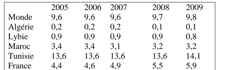 Tableau 5 : Combustibles renouvelables et déchets (% de l’énergie total)  2005  2006  2007     2008  2009  Monde  9,6   9,6   9,6      9,7  9,8  Algérie  0,2   0,2   0,2       0,1  0,1  Lybie  0,9   0,9   0,9      0,9  0,8  Maroc  3,4   3,4   3,1   3,2  3,