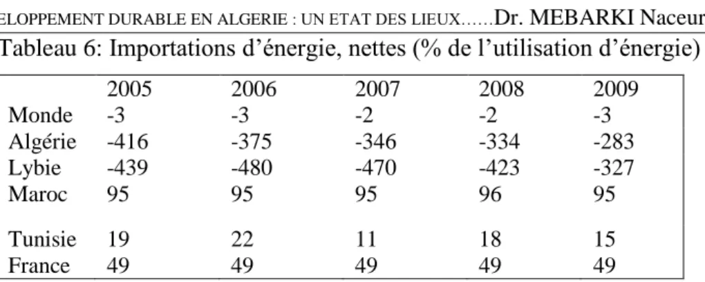 Tableau 6: Importations d’énergie, nettes (% de l’utilisation d’énergie)  2005  2006  2007  2008  2009  Monde  -3   -3   -2   -2  -3  Algérie  -416   -375   -346  -334  -283  Lybie  -439   -480   -470   -423  -327  Maroc  95   95   95   96  95  Tunisie  19