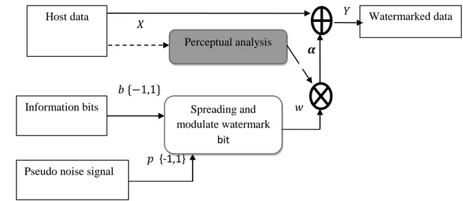 Figure 1.5  A generic model of a spread spectrum watermark embedding  mechanism. 