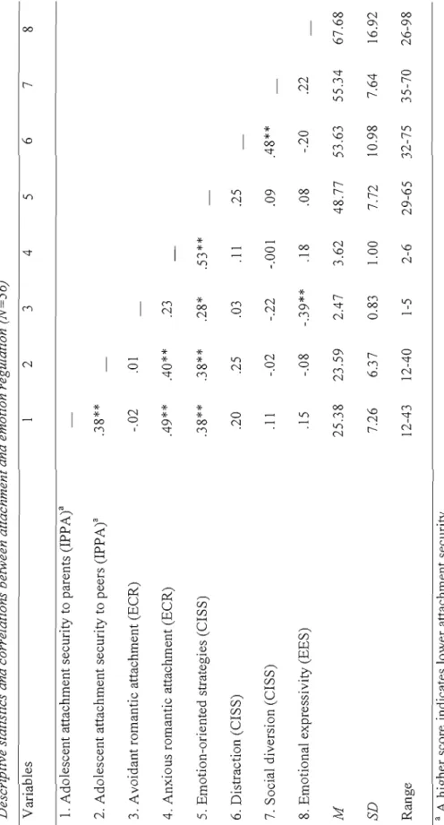 Table 1  Descriptive statistics and correlations between attachment and emotion regulation (N=56)  Variables 1 2 3 4 5 6 7  1