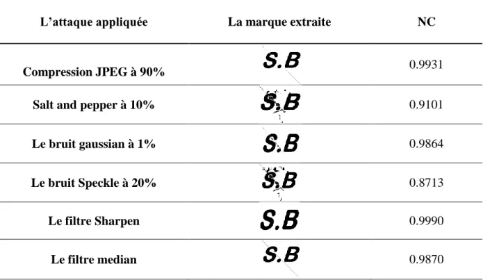 Tableau 2.6 Mesures de NC ainsi que les images de la marque extraite après différentes  attaques