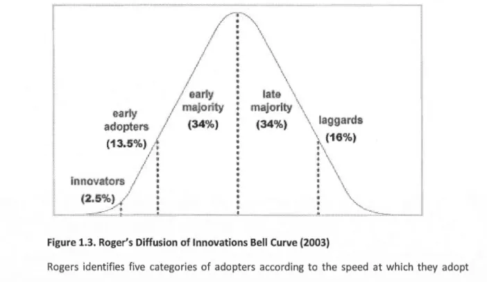 Figure 1.3. Roger's Diffusion of Innovations Bell  Curve (2003) 