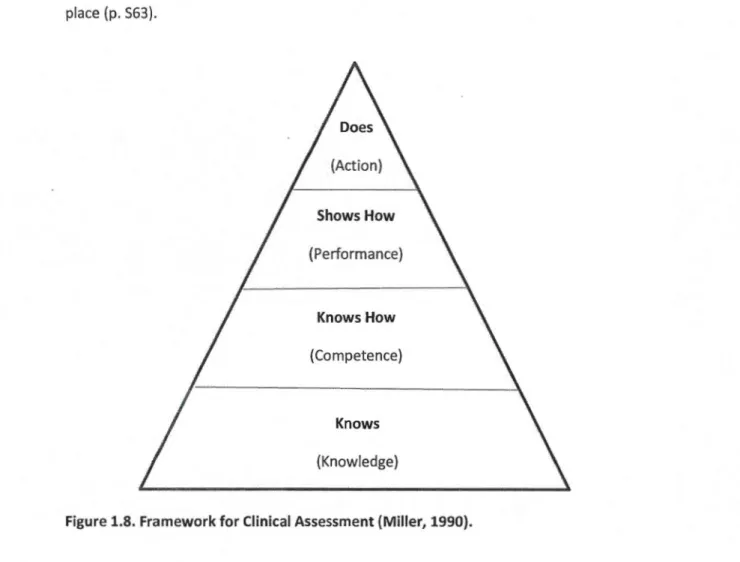 Figure 1.8. Framework for Clinical Assessment (Miller,  1990). 