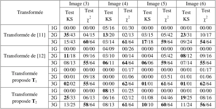 Tableau  (IV.15) : Résultats globaux de la modélisation  des transformées entières étudiées 