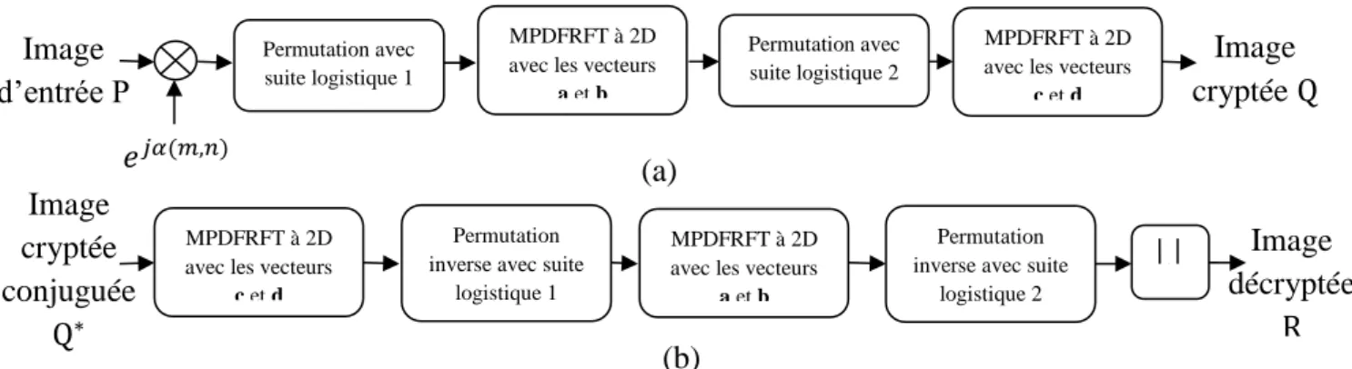 Figure 1.9 : Méthode de cryptage / décryptage d'images proposée par Lang et al  basée sur la technique de brouillage de pixels à base de la suite chaotique 