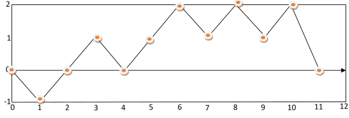 Figure 1. 19 : Exemple de marche aléatoire . 