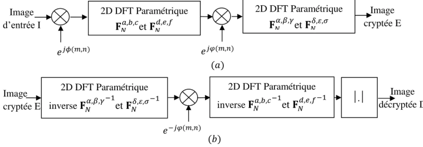 Figure 2.3 : Cryptage d’images DRPE dans le domaine de la DFT paramétrique : (a) Schéma  de cryptage (b) Schéma de décryptage