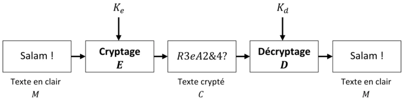 Figure 1.2 Principe du cryptage symétrique. 