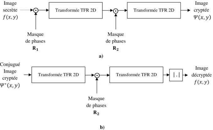 Figure 2.1 Méthode de cryptage DRPE dans le domaine de la transformée TFR,                               a) algorithme de cryptage, b) algorithme de décryptage