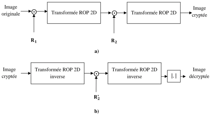 Figure 2.2 Méthode de cryptage DRPE dans le domaine de la transformée ROP,   a) algorithme de cryptage, b) algorithme de décryptage