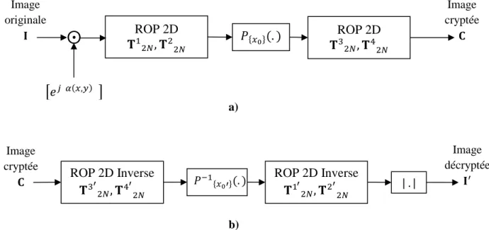 Figure 3.1 Méthode proposée pour le cryptage d’une image en utilisant la transformée ROP et  une fonction de permutation, a) algorithme de cryptage, b) algorithme de décryptage