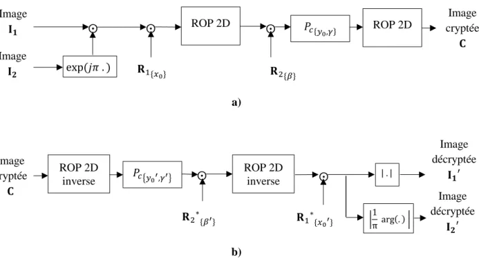 Figure 3.10 Méthode proposée de cryptage de deux images en utilisant la transformée ROP, a)  algorithme de cryptage, b) algorithme de décryptage 