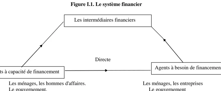 Figure I.1. Le système financier 