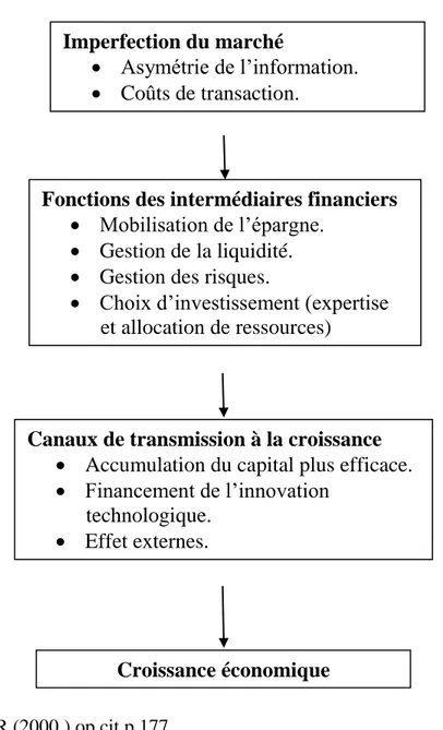 Figure I.3. Les canaux de transmission de la finance à la croissance 