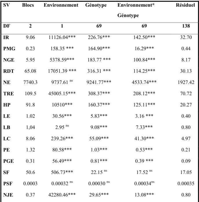 Tableau  10 :  Analyse  de  la  variance  de  quinze  caractères  agronomiques  pour  soixante-six  lignées haploïde double (HDs) d’orge et quatre parents évalués dans deux sites (Constantine  et Sétif)