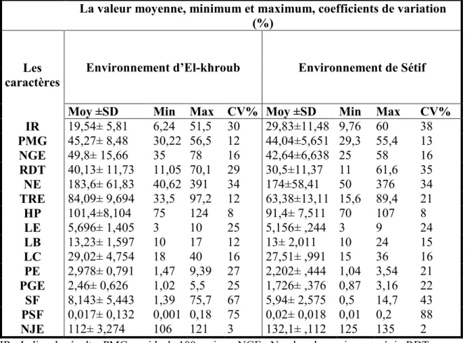 Tableau 11 : Valeurs moyennes des quinze caractères agronomiques dans 66 lignées  haploïdes doubles (HDs) et leurs 4 parents évalués à la station d’El-khroub et Sétif
