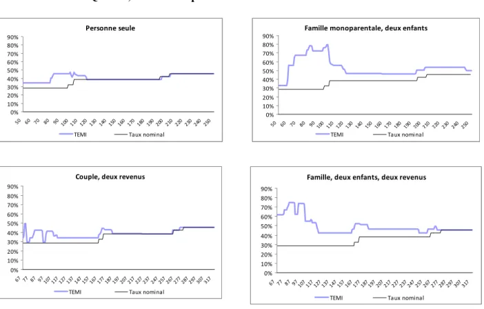 Graphique 2 :   TEMI et taux nominal d’imposition, quatre situations de ménages -  Québec, année d’imposition 2009 