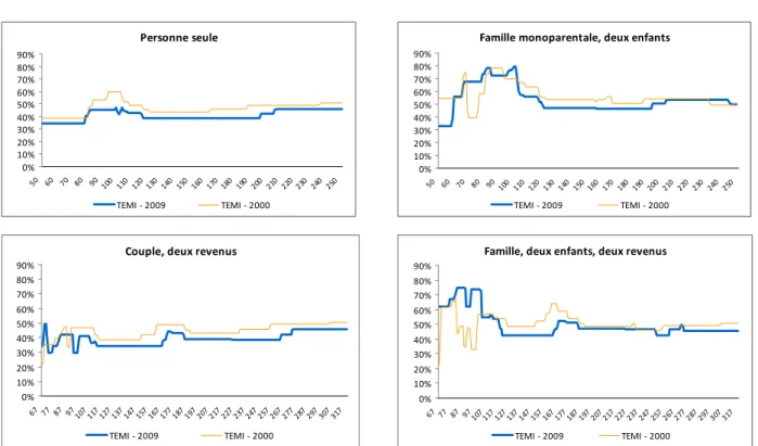 Graphique 4 :   TEMI, quatre situations de ménages –  Québec, année d’imposition 2000   et 2009 