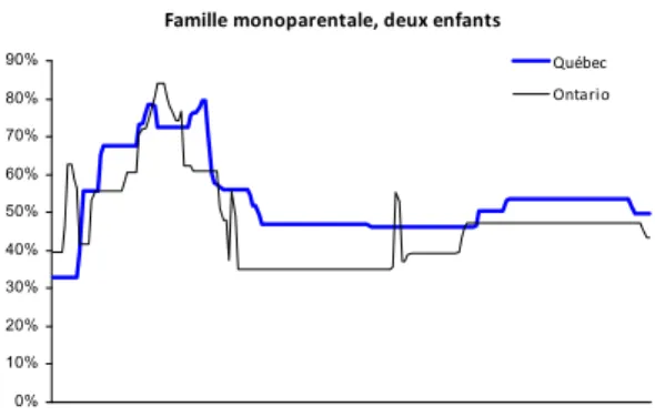 Graphique 5 :  TEMI,  quatre  situations  de  ménages  -  Québec  et  Ontario,  année  d’imposition 2009 