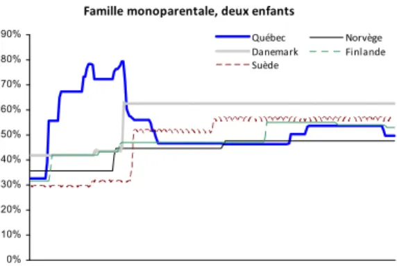 Graphique 7 :   TEMI,  quatre  situations  de  ménages,  –  Québec  et  pays  scandinaves,  année  d’imposition 2009 