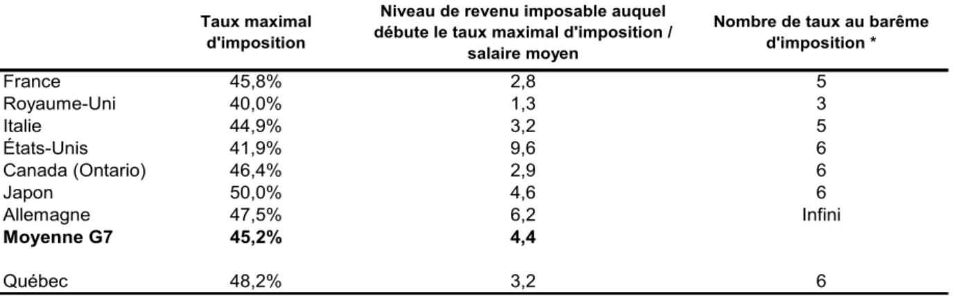 Tableau 1 :   Taux maximal d’imposition et seuil d’application dans les pays du G7 et  au Québec – revenus de salaire d’une personne seule sans enfants (2009) 