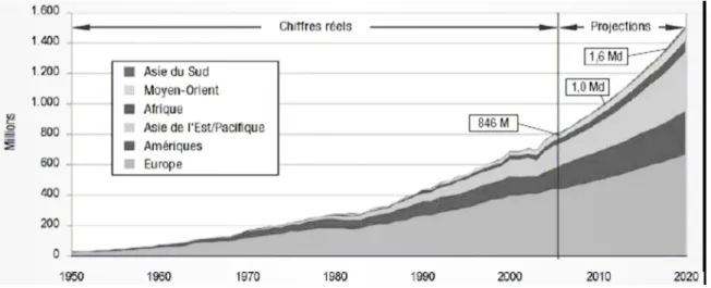 Figure 4.1  Le nombre d’arrivées internationales de touristes entre 1950 et 2020  Source : OMT (Organisation mondiale du tourisme) (2007)