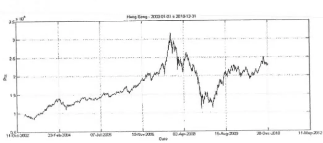 Figure  3.4 Prix de fermeture de  l' indice Hang  Seng de 2003  à  20 1  O. 