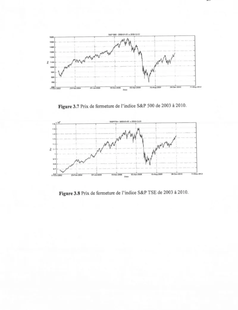Figure  3.7 Prix de  fermeture de  1  ' indice S&amp;P  500 de  2003  à  201 O. 