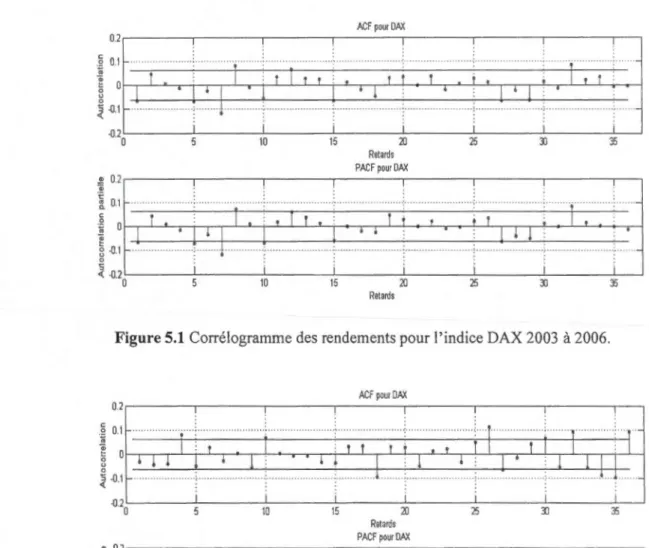 Figure  5.2  Corrélogram me des  rendements pour l' indice DAX 2007 à  2010 . 