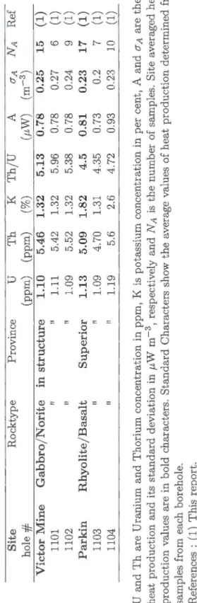 Table 2.2  Details on new heat production measurements  Site Rocktype Province u Th K Th/U A  o-A NA Ref  hole # (ppm) (ppm) (%) (~J.W) (m-3)  Victor Mine Gabbro/Norite in structure 1.10 5.46 1.32 5.13 0.78 0.25 15 (1)  1101 Il Il 1.11 5.42 1.32 5.96 0.78 