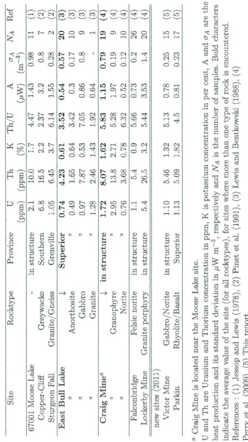 Table 2.4  Heat production at from all Sudbury heat flow sites  Site Rocktype Province u Th K  Th/U A O'A NA Ref  (ppm) (ppm)  (%) (J.LW) (m-3)  67001 Moose Lake -in structure 2.1 10.0 1.7 4.47 1.43 0.98 11 (1)  Copper-Cliff Greywacke Southern 6.8 16.5 2.2