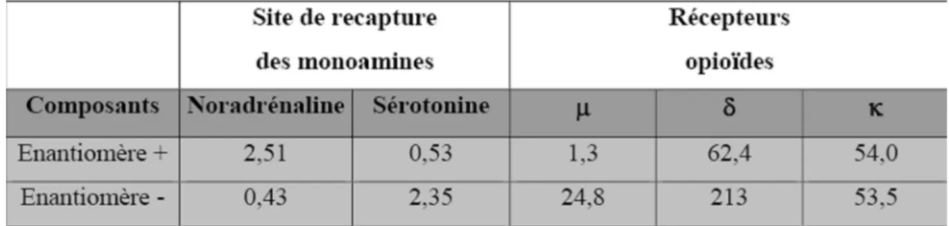 Tableau 8 : Affinité de chacun des énantiomères du tramadol pour les sites de recapturdes monoamines et pour les récepteurs opioïdes [82].