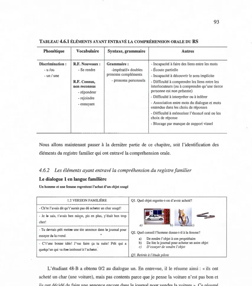 TABLEAU  4.6.1  ÉLÉMENTS AYANT ENTRAVÉ LA  COMPRÉHENSION ORALE DU  RS 