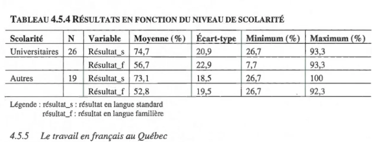 TABLEAU  4.5.4  RÉSULTATS EN  FONCTION DU  NIVEAU DE SCOLARITÉ  Scolarité  N  Variable  Moyenne (% ) 