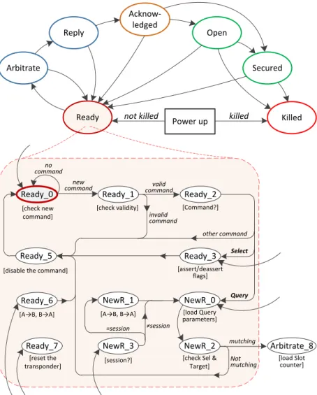 diagramme  de  transitions  correspondant.  Les  quatre  sous-états  &#34;NewR_0&#34;  à  &#34;NewR_3&#34; 