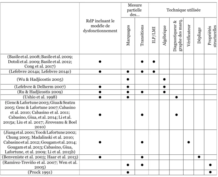 Tableau 2.1. Classification des travaux sur le diagnostic des RdP 