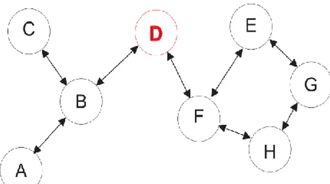 Figure 3.6. Un exemple de réseau utilisant le protocole DSDV d'après [78] 