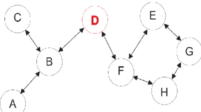 Figure 3.6. Un exemple de réseau utilisant le protocole DSDV d'après [78] 