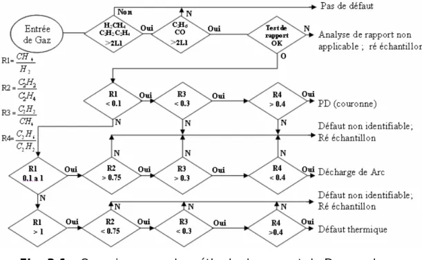 Fig. 3.1 - Organigramme de méthode de rapport de Doernenburg. 