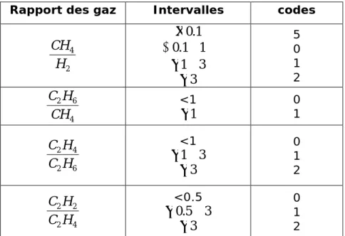 Tab. 3.3 - Rapports, Intervalles et Codes de Rogers [Roge_78] 