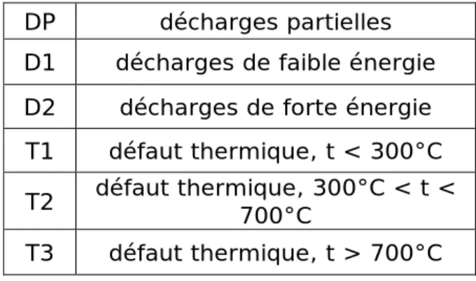 Tab. 3.6 - codes des rapports de gaz relatifs à la méthode CEI  [CEI_99] 