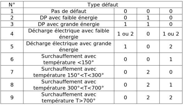 Tab. 3.7 - Types de défauts relatifs à la méthode CEI [CEI_99] 