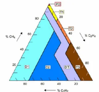 Figure 3.2 - Triangle de Duval 